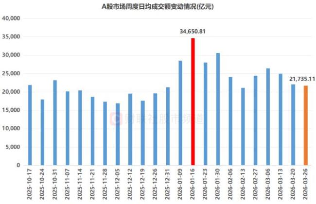 跌破2万亿大关！A股成交额创年内新低，两大板块热度速降 市场情绪降温显著