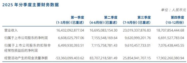 “券商一哥”中信证券2025年净利润增长38%突破300亿元,拟每10股派4.1元 创历史最高纪录