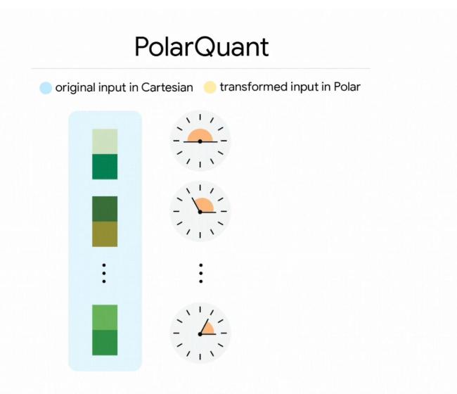 谷歌新算法抹去存储股6200亿市值 AI内存需求骤减引发市场震荡