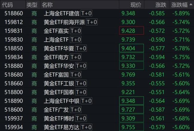 黄金、白银延续跌势