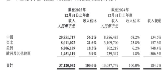 泡泡玛特去年净利润大增 营收突破300亿