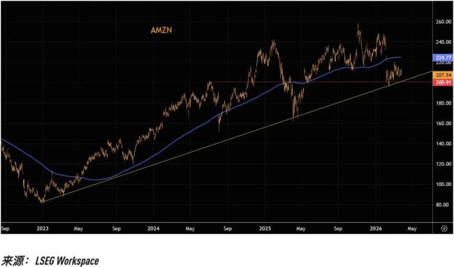 美股“七姐妹”技术性崩坏正在提速 领涨格局面临瓦解