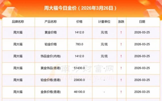 周大福、周大生、老凤祥金价下调 市场观望情绪浓