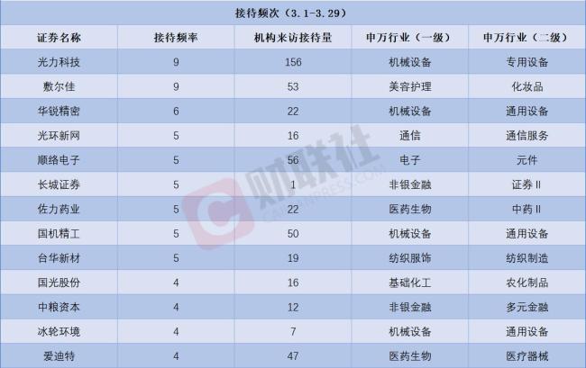 3月接待机构调研次数居前热门股名单