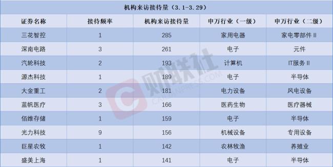 3月接待机构调研次数居前热门股名单 CPO、医药等多领域牛股频现