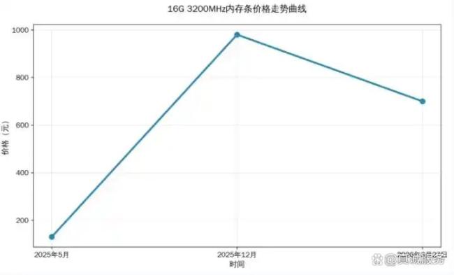 内存条价格出现断崖式下跌