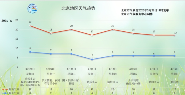北京：今天下午，春雨要来！