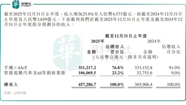 汽车业务是小米2025财年最大惊喜吗 转型成功初现曙光