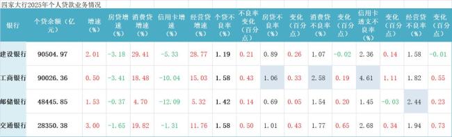 银行“火拼”消费贷、经营贷，工行邮储兴业信用卡业务降幅超10%