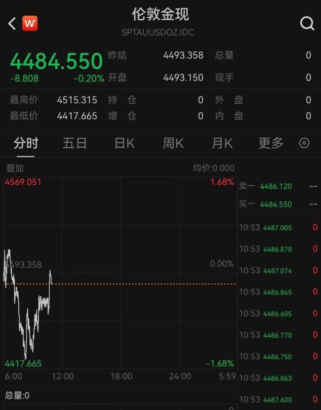 黄金半日深V反转