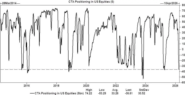 恐慌指数爆表、对冲基金狂抛！高盛交易台警告：“美股不容乐观” 空头压力近极值