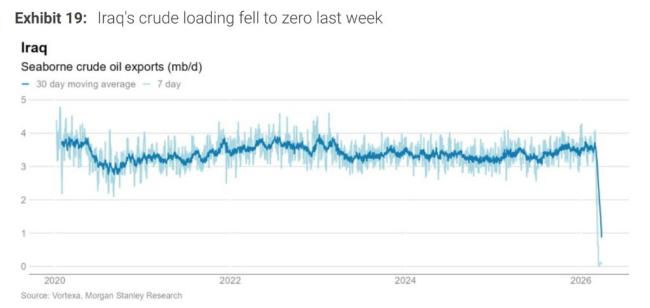 大摩：原油市场进入实质断供阶段 成品油危机加剧