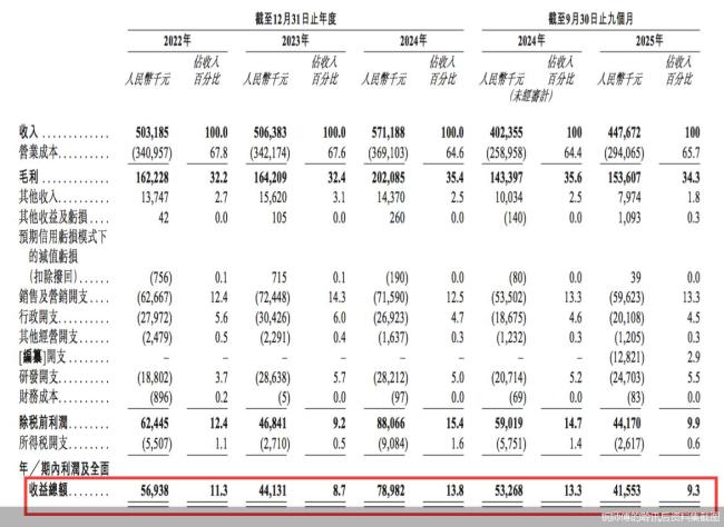 铜师傅上市首日破发 股价跌近50% 市场担忧盈利能力