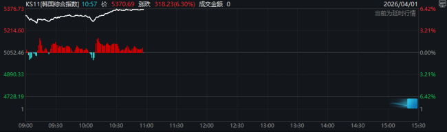 亚洲股市全线大涨