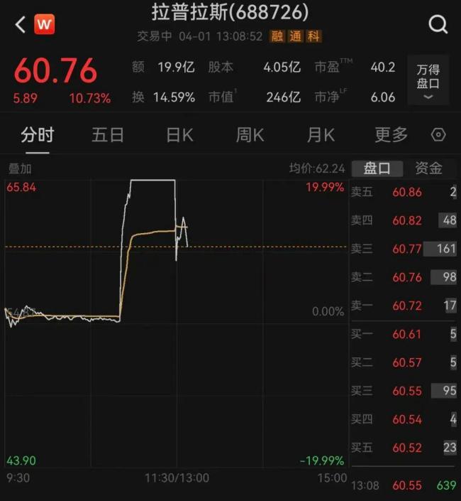 否认特斯拉百亿订单，“20CM”涨停的拉普拉斯股价跳水 澄清公告引发波动