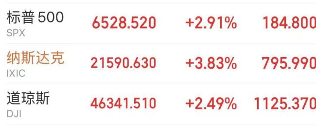 A股三大指数大幅高开 全球市场受提振集体走强