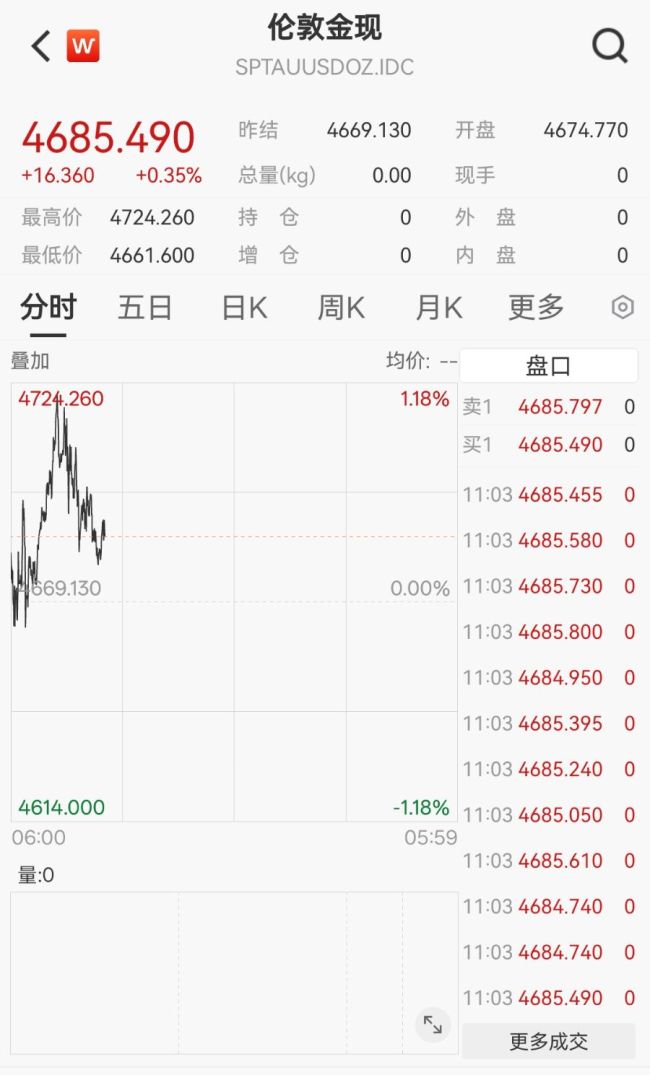 多品牌金饰一夜大涨50元