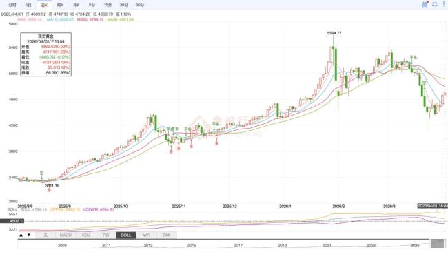重仓黄金的人怎么样了 金价过山车颠翻炒金客
