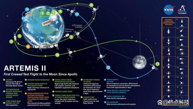 博主：美国阿尔忒弥斯2号真“拼命” 发射遇小故障