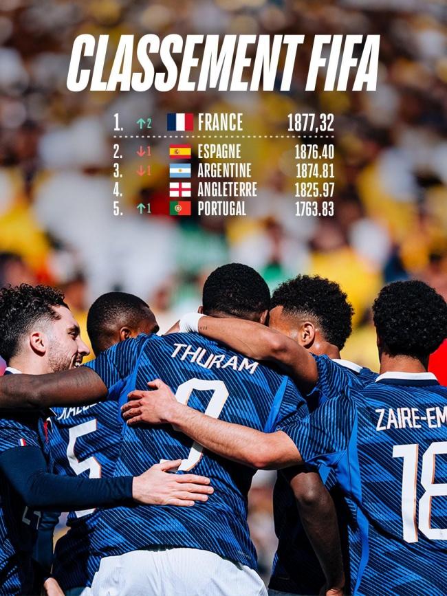 FIFA最新排名:法国超越西班牙登顶