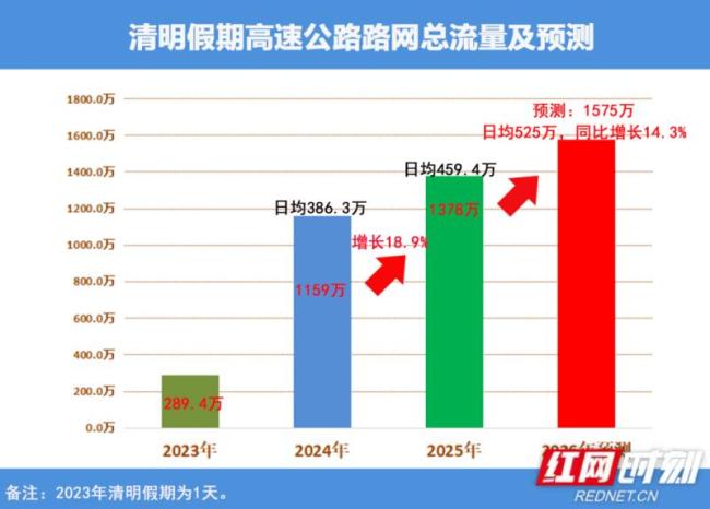 清明自驾出行这些时段易拥堵