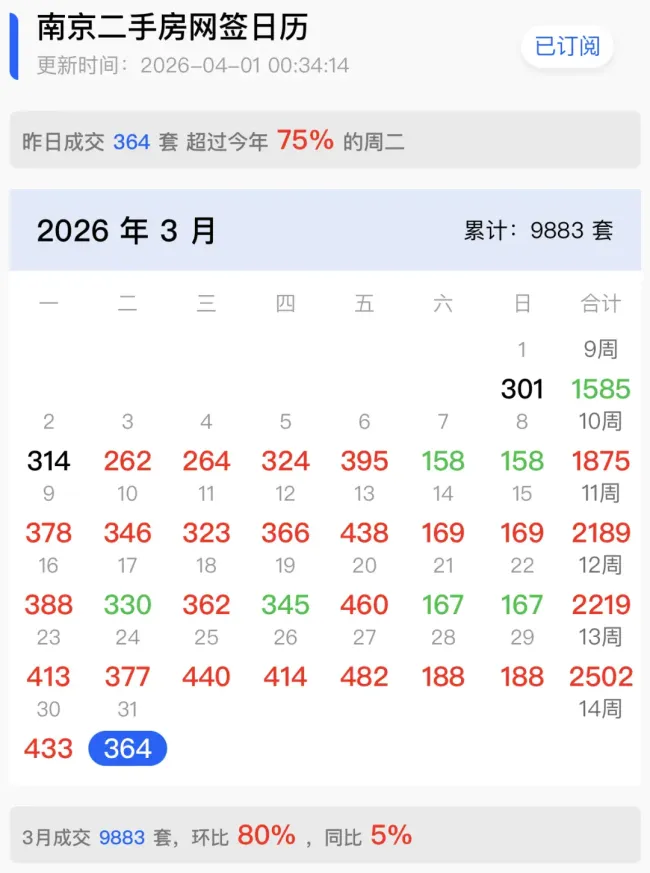 楼市“金三”南京卖房近1.6万套