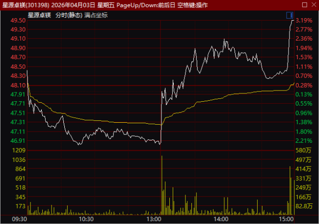 标准股份尾盘直线拉升1分钟涨停 市场异动引关注