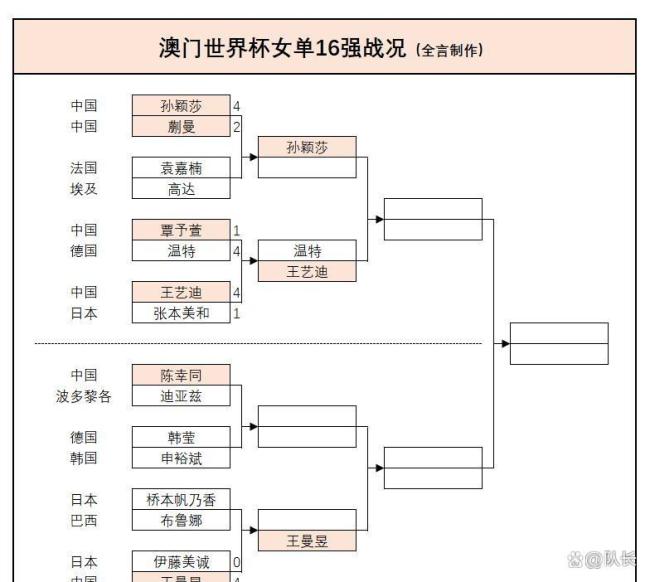 王楚钦vs勒布伦争进八强 悬念拉满