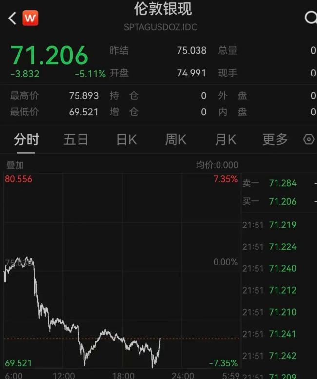 黄金白银美股全线暴跌 特朗普发言震动市场