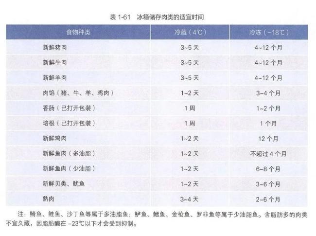冰箱里的冻肉超过这个时间直接扔 冷冻≠永久保鲜
