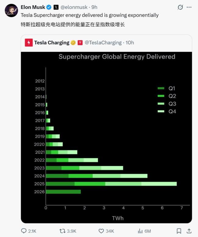 特斯拉一季度全球交付超35.8万辆 上海工厂创年内新高
