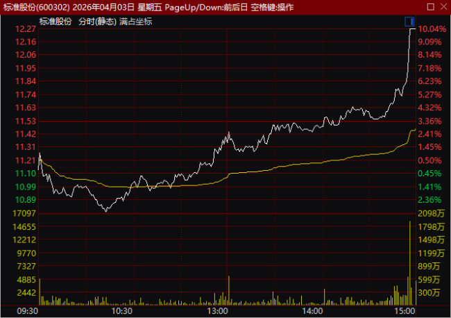 标准股份尾盘直线拉升1分钟涨停