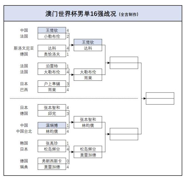 澳门世界杯4月4日赛程：诞生4强完整名单！国乒5大主力战强敌 竞争白热化