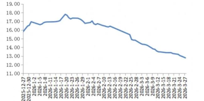 养一头猪亏400元 生猪价连跌8周