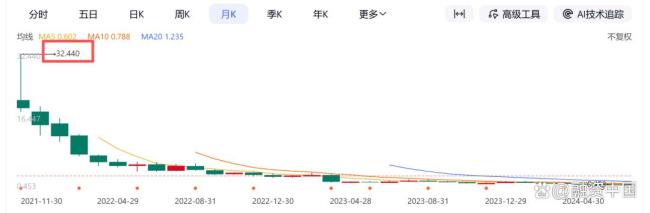马云穿过的网红鞋品牌被2.68亿贱卖 从41亿到3900万的陨落