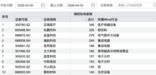 356家机构“盯上”迈瑞医疗