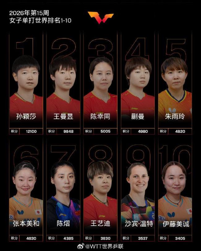 国际乒联2026年第15周世界排名 国乒强势领跑
