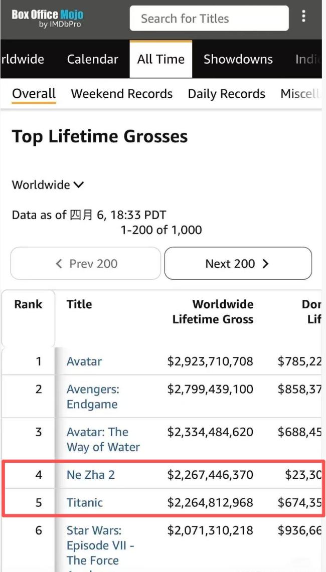 哪吒2票房升至全球第4