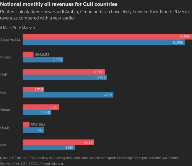 霍尔木兹禁闭阴云秘籍，沙特3月石油收入不降反增4.3%，伊朗增多37% 油价高涨对消出口下落