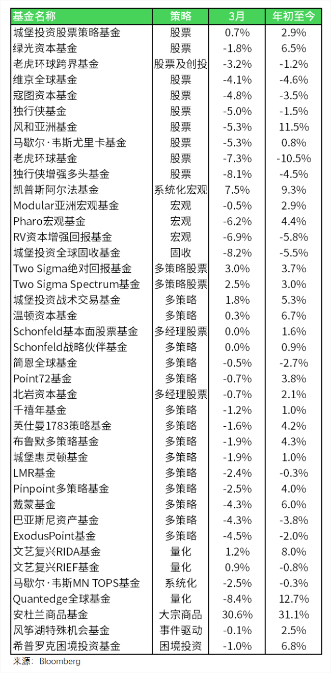 中东战火搅动对冲基金江湖：明星基金3月多数回撤 安杜兰暴赚30% 战乱下的赢家与输家