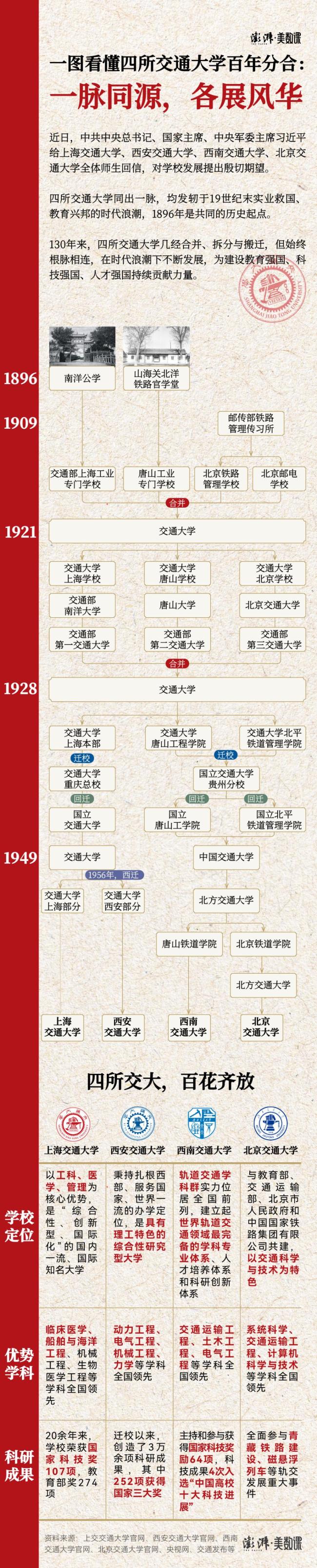 一图看懂四所交通大学百年分合