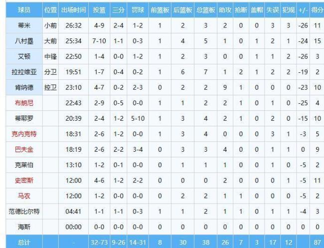 雷霆赛季四杀湖东谈主 统治力惊东谈主