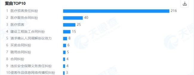 烟台毓璜顶医院成被执行方 多次涉医疗纠纷
