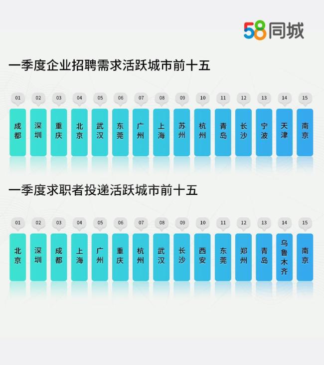 58同城：一季度全国招聘需求环比增超12%，北京用工需求升温