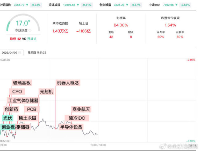 A股半日缩量1166亿 