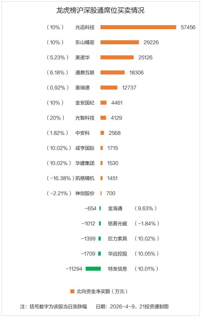 光迅科技龙虎榜现10亿抢筹大战 机构与北向资金齐买入