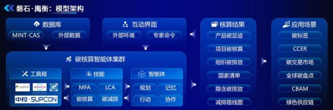 “磐石禹衡碳核算大模型”上线 精准服务气候变化需求
