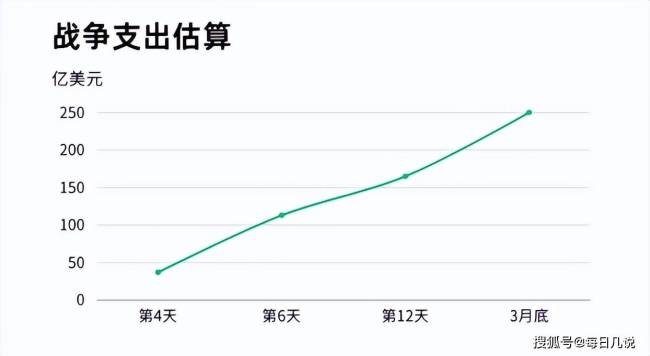和伊朗打了39天，美国至少烧了多少钱？ 300亿美元的代价