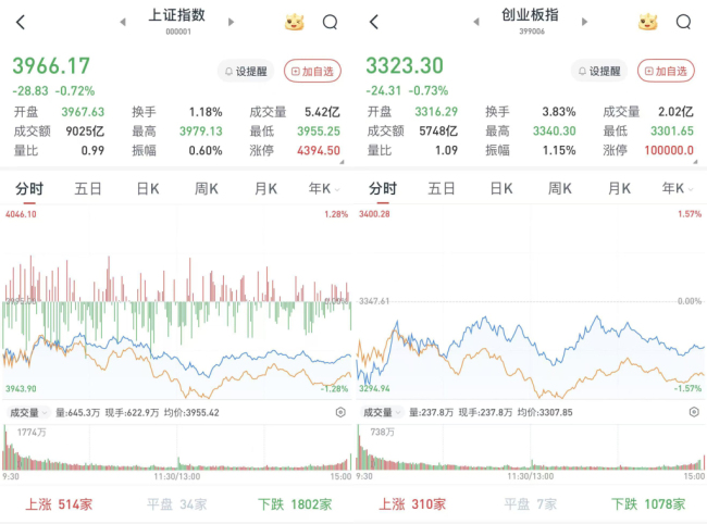 A股三大股指收跌 两市成交2.1万亿