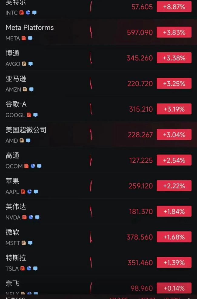 美股中国资产爆发 中概股集体大涨